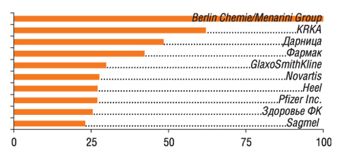В анкетах 100 респондентов упоминалось 30 компаний                         11–20-е места в рейтинге заняли: Gedeon Richter, Bayer,                         sanofi-aventis, Борщаговский ХФЗ, Nycomed, ratiopharm, Ranbaxy, Boeh­ringer Ingelheim, Actavis Group, Bionorica