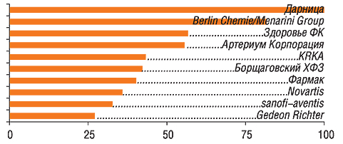 В анкетах 80 респондентов упоминалось 47 компаний                         11–20-е места в рейтинге заняли: ratiopharm, Sagmel, GlaxoSmithKline, Boehringer Ingelheim, Концерн Стирол, Pfizer Inc., Solvay Pharmaceuticals, Zentiva, Teva, Красная звезда