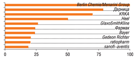 В анкетах 100 респондентов упоминалось 30 компаний                         11–20-е места в рейтинге заняли: Novartis, Здоровье ФК, Борщаговский ХФЗ, Артериум Корпорация, Nycomed, Pfizer Inc., Ranbaxy, Boehringer Ingelheim, Actavis Group, Servier