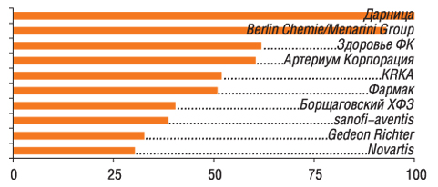 В анкетах 83 респондентов упоминалось 49 компаний                         11–20-е места в рейтинге заняли: GlaxoSmithKline, Nycomed, ratiopharm, Boehringer Ingelheim, Actavis Group, Bittner, Bionorica, Servier, Heel, Концерн Стирол