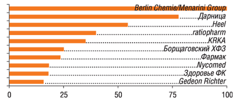 В анкетах 100 респондентов упоминалось 24 компании                         11–20-е места в рейтинге заняли: GlaxoSmithKline, Sagmel,                         Novartis, Bayer, sanofi-aventis, Boehringer Ingelheim, Bionorica, Артериум Корпорация, Pfizer Inc., Solvay Pharmaceuticals
