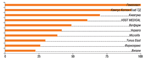 В анкетах 408 респондентов упоминалось 50 компаний             11–30-е места в рейтинге заняли: Procter&Gamble, Сарепта ППФ, Технокомплекс, A&D Company, Van Oostveen Medical, AVK Polypharm, Торговый Дом Алком, Medical-Lomza, Верофарм, Johnson&Johnson, Omron Healthcare, Medica Project, Виола ФФ, Эксимед, Альпина Пласт, Torunskie             ZMO, Helm AG, Innotech International, Lauma, Ариадна