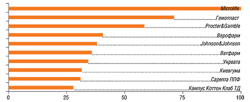 В анкетах 500 респондентов упоминалось 32 компании             11–30-е места в рейтинге заняли: Laboratories URGO, Фармсервис, Tonus Elast, Витали, VOGT MEDICAL, A&D Company, Helm AG, Innotech International, Kimberly-Clark, AVK Polypharm,             Torunskie ZMO, Альпина Пласт, Виола ФФ, Медпласт, Omron Healthcare, Van Oostveen Medical,             Citizen systems Japan, SSL International, SCA Hygiene Products, Эксимед