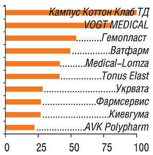 В анкетах 80 респондентов упоминалось 37 компаний                         11–20-е места в рейтинге заняли: Torunskie ZMO, Helm AG, Витали, Microlife, Эксимед, Procter&Gamble, SCA Hygiene Products, Альпина Пласт, Виола ФФ, Технокомплекс