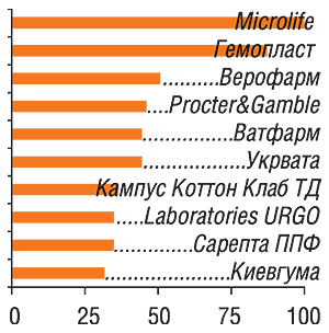 В анкетах 100 респондентов упоминалась 21 компания                         11-20-е места в рейтинге заняли: Johnson&Johnson, Tonus Elast, Фармсервис, A&D Company, Витали, Innotech International, Helm AG, VOGT MEDICAL, AVK Polypharm, Kimberly-Clark