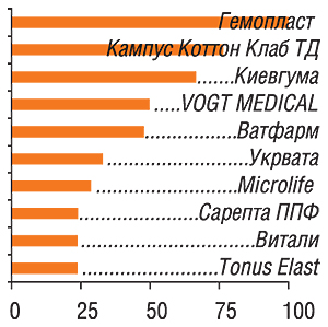 В анкетах 83 респондентов упоминалось 28 компаний                         11–20-е места в рейтинге заняли: Технокомплекс,                         Верофарм, A&D Company,                         Эксимед, Фармсервис, Van Oostveen Medical, Medical-Lomza, Виола ФФ, AVK Polypharm, Torunskie ZMO 
