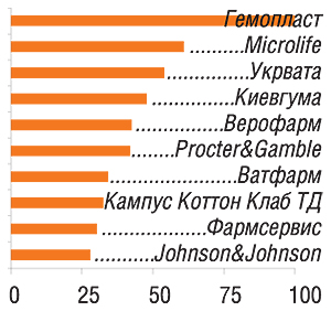 В анкетах 100 респондентов упоминалось 26 компаний                         11–20-е места в рейтинге заняли: VOGT MEDICAL, Laboratories URGO, Helm AG, Сарепта ППФ, Витали, A&D Company, Tonus Elast, Torunskie ZMO, Omron Healthcare, AVK Polypharm