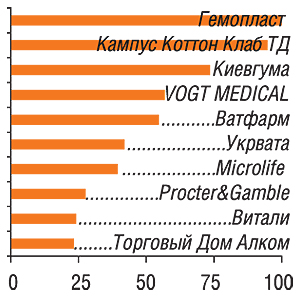 В анкетах 82 респондентов упоминалось 32 компании                         11–20-е места в рейти-                         нге заняли: A&D Company,                         Tonus Elast, Johnson&Johnson, Фармсервис, Medica Project, Верофарм, AVK Polypharm, Van Oostveen Medical, Виола ФФ, Сарепта ППФ