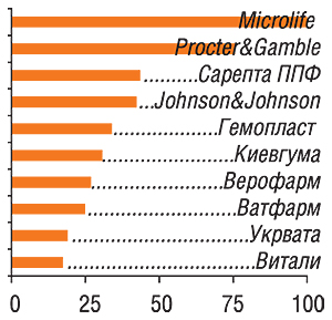 В анкетах 100 респондентов упоминалось 25 компаний                         11–20-е места в рейтинге заняли: VOGT MEDICAL, Кампус Коттон Клаб ТД, Tonus Elast, A&D Company, Фармсервис, Innotech International, AVK Polypharm, Kimberly-Clark, Laboratories URGO, Helm AG