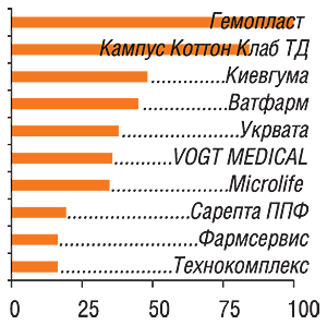 В анкетах 80 респондентов упоминалось 25 компаний                         11–20-е места в рейтинге заняли: Van Oostveen Medical, Procter&Gamble, Торговый Дом Алком, Tonus Elast, Medica Project, Omron Healthcare, Витали,                         A&D Company, AVK Polypharm, Innotech International