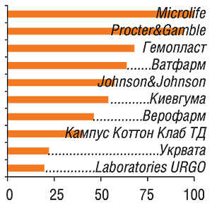 В анкетах 100 респондентов упоминалась 21 компания                         11-20-е места в рейтинге заняли: Фармсервис, Сарепта ППФ, Витали, A&D Company, Helm AG, Tonus Elast, AVK Polypharm, Kimberly-Clark, Omron Healthcare, SCA Hygiene Products 