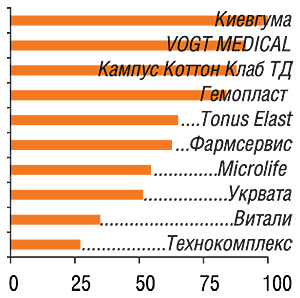 В анкетах 83 респондентов упоминалось 34 компании                         11–20-е места в рейтинге заняли: Ватфарм, AVK Polypharm, Johnson&Johnson, Procter&Gamble, Helm AG, Medical-Lomza, Omron Healthcare, Верофарм, Альпина Пласт, Van Oostveen Medical