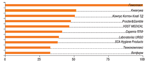 В анкетах 27 респондентов упоминалось 52 компании                         11–30-е места в рейтинге заняли: B. Braun, Lauma, Microlife, Поликом, IND Diagnostic, Medica,                         Витали, 3M, Верофарм, Укрвата, Kodak, Johnson&Johnson, Альпина Пласт, Фармсервис, Тонус Рос, Ариадна, A&D Company, Medical-Lomza, AVK Polypharm, Игар
