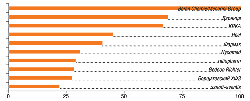 11–30-е места в рейтинге заняли:  Здоровье ФК, Novartis, Bayer, GlaxoSmithKline, Pfizer Inc., Sagmel, Артериум Корпорация, Solvay Pharmaceuticals, Boehringer Ingelheim, Ranbaxy, Servier, Actavis Group, Bionorica, Bittner, Naturwaren, Киевский витаминный завод, BMS, Mepha, Schwabe, Zentiva