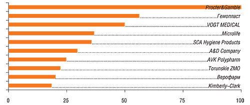 11–30-е места в рейтинге заняли: Укрвата, Laboratories URGO, Ватфарм, Кампус Коттон Клаб ТД, Киевгума, Фармсервис, Johnson&Johnson, Helm AG, Tonus Elast, Сарепта, Витали, Innotech International, Block drug company, Ontex, SSL International, ERG, Human Gesellschaft, Технокомплекс, Bionime Corporation, Riverside
