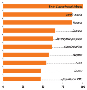 11–30-е места в рейтинге заняли: Heel, Gedeon Richter, Здоровье ФК, Bayer, Nycomed, Boehringer Ingelheim, ratiopharm, Actavis Group, Sagmel, Solvay Pharmaceuticals, Pfizer Inc., Ranbaxy, Bittner, Стада-Нижфарм, Zentiva, Bionorica, Genom Biotech, Mili Healthcare, Egis, BMS