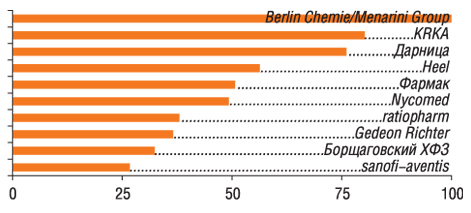 В анкетах 100 респондентов упоминалось 26 компаний                         11–20-е места в рейтинге заняли: Bayer, Novartis, Sagmel, Pfizer Inc., Здоровье ФК, GlaxoSmithKline, Solvay Pharmaceuticals, Артериум Корпорация, Servier, Boehringer Ingelheim
