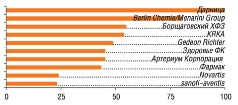В анкетах 83 респондентов упоминалось 45 компаний                         11–20-е места в рейтинге заняли: Sagmel, GlaxoSmithKline, Actavis Group, Витамины, Heel, Pfizer Inc., Bittner, BMS, Schering-Plough Corp., Bayer