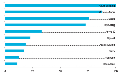 В анкетах 408 респондентов упоминалось 34 компании                         11–30-е места в рейтинге заняли: Группа компаний «Аптечный холдинг», Галафарм, Аптека Биокон, Фалби, Дельта Медикел, Три-Центральный аптечный склад, Гледфарм, Медфармсервис, Интерфарма-Киев, Олфа, Рейнбо, Хмесил, Авант, Бизнес Центр Фармация, Конарк Интелмед, Людмила-Фарм, Новофарм, Бакмед, Интерфарм, Укрмедфарм