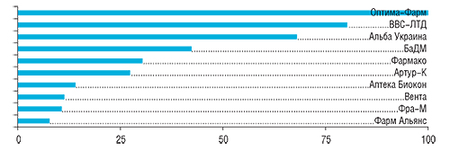 В анкетах 80 респондентов упоминалось 28 компаний                         11–20-е места в рейтинге заняли: Галафарм, Эдельвейс, Фалби, Интерфарма-Киев, Группа компаний «Аптечный холдинг», Дельта Медикел, Авант, Бизнес Центр Фармация, Гледфарм, Людмила-Фарм