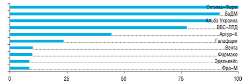 В анкетах 83 респондентов упоминалось 28 компаний                         11–20-е места в рейтинге заняли: Фарм Альянс, Интерфарма-Киев, Группа компаний «Аптечный холдинг», Рейнбо, Дельта Медикел, Хмесил, Аптека Биокон, Медфармсервис, Гледфарм, Фалби
