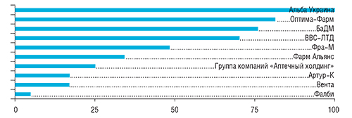 В анкетах 82 респондентов упоминалось 19 компаний                         11–19-е места в рейтинге заняли: Дельта Медикел, Медфармсервис, Аптека Биокон, Гледфарм, Эдельвейс, Фармако, Олфа, Бизнес Центр Фармация, Интерфарм