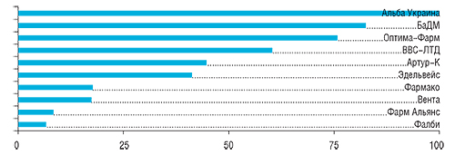 В анкетах 80 респондентов упоминалось 19 компаний                         11–19-е места в рейтинге заняли: Аптека Биокон, Галафарм, Дельта Медикел, Три-Центральный аптечный склад, Авант, Рейнбо, Медфармсервис, Гледфарм, Олфа