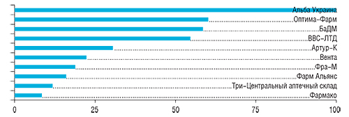 В анкетах 83 респондентов упоминалось 25 компаний                         11–20-е места в рейтинге заняли: Дельта Медикел, Аптека Биокон, Группа компаний «Аптечный холдинг», Олфа, Эдельвейс, Галафарм, Гледфарм, Рейнбо, Медфармсервис, Хмесил