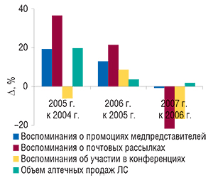 Прирост/убыль                                     воспоминаний врачей о промоциях                                     медпредставителей, рассылках и симпозиумах с                                     указанием изменения объема аптечных продаж ЛС в                                     натуральном выражении по итогам 2004–2007 гг.