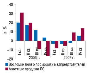 Прирост/убыль                                     количества воспоминаний врачей о промоциях                                     медпредставителей и объема аптечных продаж ЛС                                     в натуральном выражении в I кв. 2006 – IV кв. 2007 г.                                     по сравнению с аналогичными периодами                                     предыдущих лет