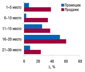 Прирост аптечных продаж                                     и количества воспоминаний врачей о промоциях                                     препаратов по позициям в рейтинге топ-30 наиболее                                     промотируемых ЛС в 2007 г. (по сравнению с 2006 г.)