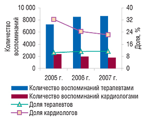 Количество                                     воспоминаний врачей целевой группы (терапевты и                                     кардиологи) о промоциях ПРЕСТАРИУМА и их доля                                     в общем количестве специалистов, вспоминавших                                     о промоциях каких-либо препаратов, в 2005–2007 гг.