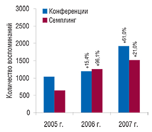 Количество                                     воспоминаний врачей об участии в конференциях и                                     семплинге, направленных на продвижение                                     БИСОПРОЛОЛА-РАТИОФАРМ, в 2005–2007 гг. с указанием                                     процента прироста по сравнению с предыдущим                                     годом