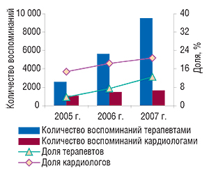 Количество                                     воспоминаний врачей целевой группы (терапевты и                                     кардиологи) о промоциях БИСОПРОЛОЛА-РАТИОФАРМ и                                     их доля в общем количестве специалистов,                                     вспоминавших о промоциях каких-либо препаратов,                                     в 2005–2007 гг.