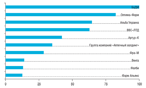 В анкетах 70 респондентов упоминалось 50 компаний                         11–30-е места в рейтинге заняли: Фармако, Аптека Биокон, Эдельвейс, Галафарм, Фармация ОКП (Луганск), Фито-Лек, Оптовая компания «Дарница», ЮЛГ Фирма, Кампус Коттон Клаб ТД, Белфарм, Медком-Украина, Виктория ЛТД, Бизнес Центр Фармация, Медицина, Юнифарма, Митэк, Волыньфармпостач, Людмила-Фарм, Аван, Олфа
