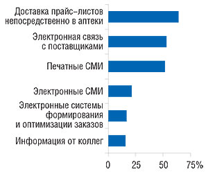 Удельный вес                                     основных источников информации (о ценах и                                     поставщиках), которыми пользовались эксперты                                     центров закупок в 2007 г. (источник: «GfK Ukraine»)