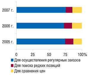 Удельный вес                                     показателей целевого использования экспертами                                     центров закупок электронных прайс-листов (среди                                     тех, кто ими пользовался) в 2005–2007  гг. (источник:                                     «GfK Ukraine»)