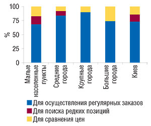 Удельный вес                                     показателей целевого использования экспертами                                     центров закупок электронных прайс-листов (среди                                     тех, кто ими пользовался) по категориям                                     населенных пунктов в 2007 г. (источник: «GfK Ukraine»)