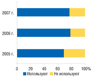 Удельный вес                                     аптек (сетей), использовавших электронные                                     системы заказа в 2005–2007 гг., в которых работают                                     опрошенные эксперты центров закупок (источник:                                     «GfK Ukraine»)