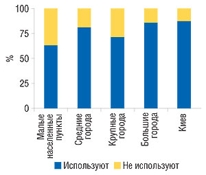 Удельный вес                                     аптек (сетей), использовавших электронные                                     системы заказа в разрезе категорий населенных                                     пунктов в 2007 г., в которых работают опрошенные                                     эксперты центров закупок (источник: «GfK Ukraine»)