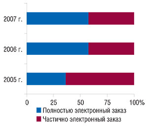 Удельный вес                                     показателей использования экспертами центров                                     закупок электронных заказов в 2005–2007 гг.                                     (источник: «GfK Ukraine»)