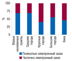 Удельный вес                                     показателей использования экспертами центров                                     закупок электронных заказов по категориям                                     населенных пунктов в 2007 г. (источник: «GfK Ukraine»)