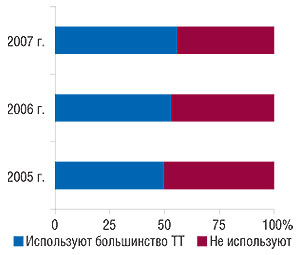 Удельный вес                                     аптек (сетей), использовавших электронные                                     системы учета товаров в 2005–2007 гг., в которых                                     работают опрошенные эксперты центров закупок                                     (источник: «GfK Ukraine»)