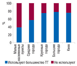 Удельный вес                                     аптек (сетей), использовавших электронные                                     системы учета товаров в разрезе категорий                                     населенных пунктов в 2007  г., в  которых                                     работают опрошенные эксперты центров закупок                                     (источник: «GfK Ukraine»)