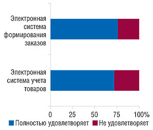 Удельный вес                                     показателей степени удовлетворения экспертов                                     центров закупок электронными системами учета                                     товаров и  формирования заказов в 2007 г.                                     (источник: «GfK Ukraine»)