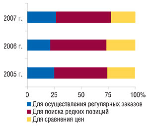 Удельный вес                                     показателей целевого использования печатных                                     прайс-листов экспертами центров закупок в 2005–2007                                     г. (источник: «GfK Ukraine»)