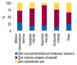 Удельный вес                                     показателей целевого использования печатных                                     прайс-листов экспертами центров закупок по                                     категориям населенных пунктов в 2007 г. (источник:                                     «GfK Ukraine»)