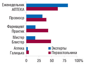 Топ-5 печатных                                     специализированных изданий по доле                                     респондентов, постоянно использовавших их в                                     работе в 2007  г., по Украине в целом. Другие                                     используемые в  2007  г. экспертами центров                                     закупок издания: 1–3%  — «Новости медицины и                                     фармации», «Аптечный аудит», «Муза Фармакопея»,                                     «Фарм-бизнес»; менее 1%  — «Аптекарь»,                                     «Здорово», «Вестник фармакологии и  фармации»,                                     «Медикус Амикус»; первостольниками: 12,6%  —                                     «Новости медицины и фармации»; 1–6%  —                                     «Фарм-бизнес», «Муза Фармакопея», «Аптекарь»;                                     менее 1%  — «Здоровье», «Семейный доктор»,                                     «Украинский медицинский журнал», «Рациональная                                     фармакотерапия» (источник: «GfK Ukraine»)