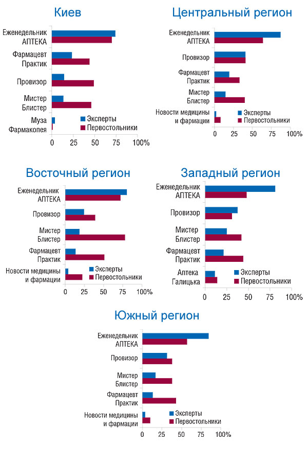 Топ-5 печатных                                     специализированных изданий по доле                                     респондентов, постоянно использовавших их в                                     работе в  2007 г. по регионам Украины (источник:                                     «GfK Ukraine»)