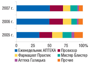 Доля в общем                                     количестве упоминаний экспертов центров закупок                                     о постоянно используемых в работе                                     специализированных печатных изданиях                                     в  2005–2007  гг. В  категорию «Прочие»                                     в  2007  г. вошло 8 изданий (источник: «GfK Ukraine»)
